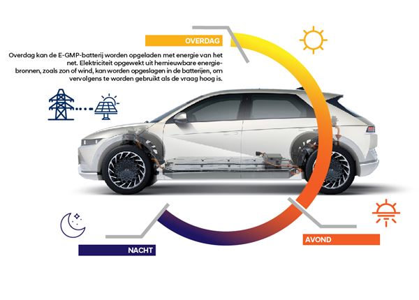 Infographic: zo draagt de IONIQ 5 bij aan Vehicle-to-Grid (V2G)
