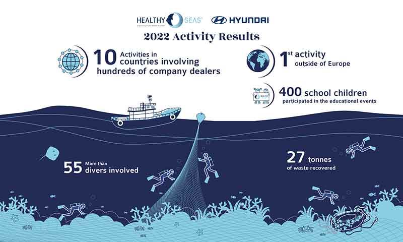 Het resultaat van de samenwerking tussen Hyundai en natuurbeschermingsorganisatie Healthy Seas in een oogopslag.