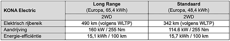 Let op: de energieverbruikscijfers zijn nog niet definitief. Gebruik alleen de schattingen zoals hierboven aangegeven. Voertuigspecificaties en -kenmerken kunnen per land/regio verschillen en kunnen zonder voorafgaande kennisgeving worden gewijzigd.